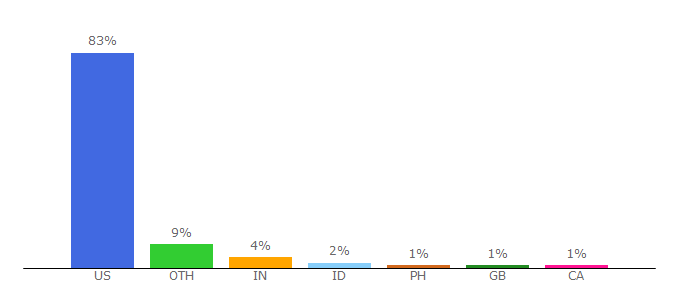 Top 10 Visitors Percentage By Countries for mycareeratva.va.gov