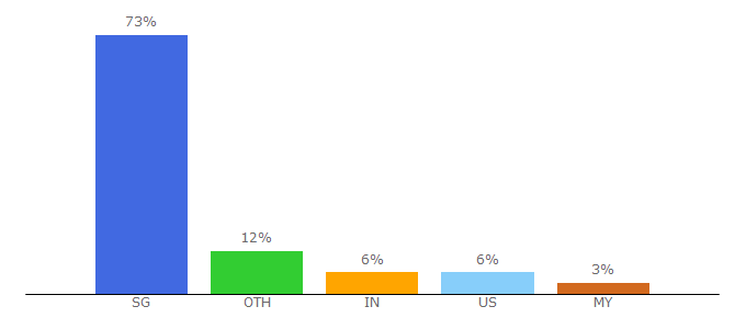 Top 10 Visitors Percentage By Countries for mycarforum.com