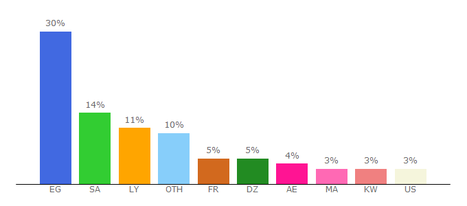 Top 10 Visitors Percentage By Countries for mycima.me