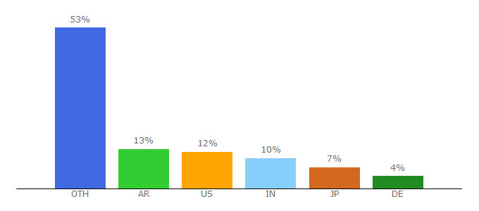 Top 10 Visitors Percentage By Countries for mycolorscreen.com