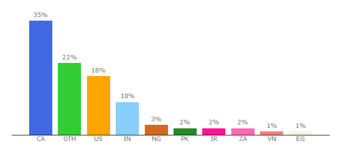 Top 10 Visitors Percentage By Countries for mycourses2.mcgill.ca