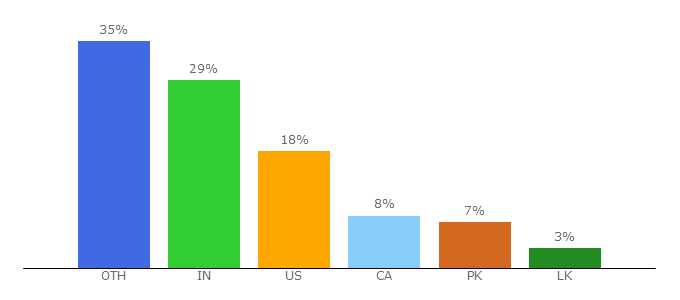 Top 10 Visitors Percentage By Countries for mycreativeshop.com