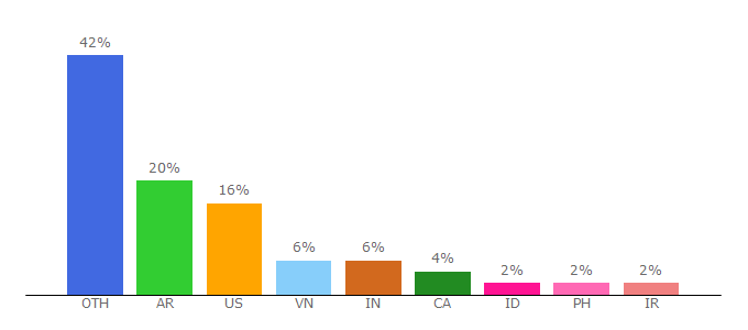 Top 10 Visitors Percentage By Countries for myddns.me