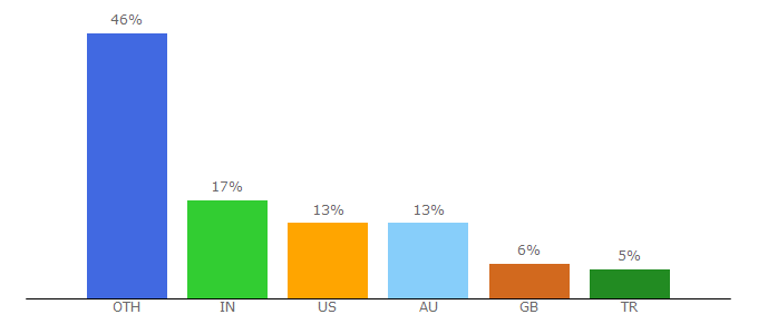 Top 10 Visitors Percentage By Countries for mydesignpad.com