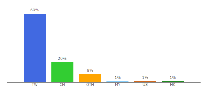 Top 10 Visitors Percentage By Countries for mydesy.com
