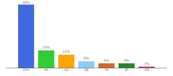 Top 10 Visitors Percentage By Countries for mydevice.io