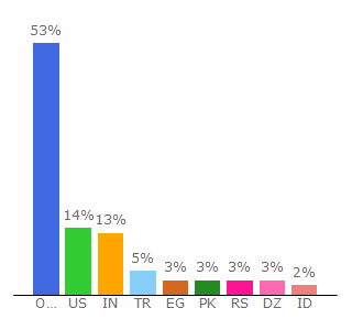 Top 10 Visitors Percentage By Countries for mydigitallife.net