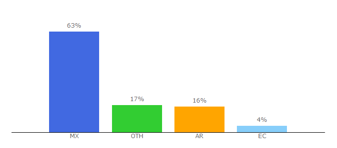 Top 10 Visitors Percentage By Countries for mydplr.com