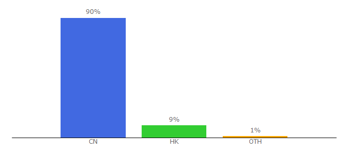 Top 10 Visitors Percentage By Countries for mydress.com