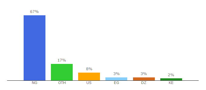 Top 10 Visitors Percentage By Countries for myduty.online