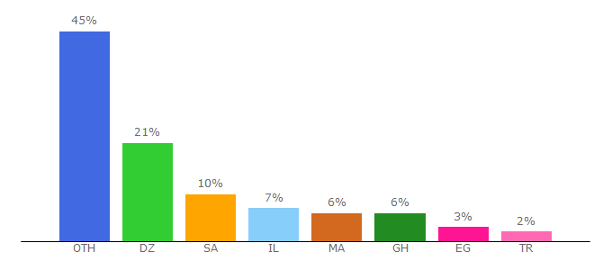 Top 10 Visitors Percentage By Countries for myegy.cc