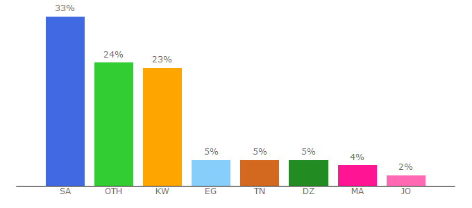 Top 10 Visitors Percentage By Countries for myegy.to