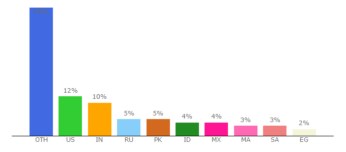 Top 10 Visitors Percentage By Countries for myenglishpages.com