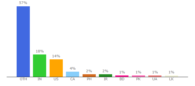 Top 10 Visitors Percentage By Countries for myenglishteacher.eu