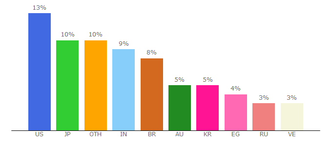 Top 10 Visitors Percentage By Countries for myetherwallet.com