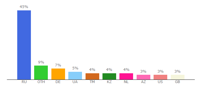 Top 10 Visitors Percentage By Countries for myfamilydoctor.ru