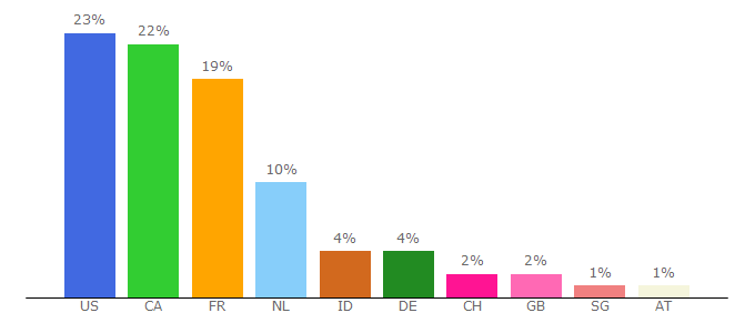 Top 10 Visitors Percentage By Countries for myfashionzoom.com