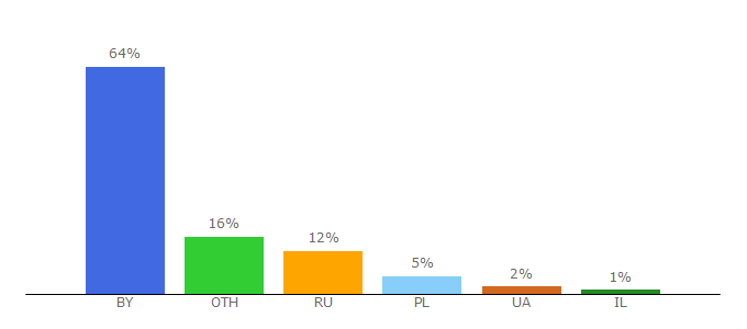 Top 10 Visitors Percentage By Countries for myfin.by