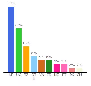 Top 10 Visitors Percentage By Countries for myfintegri.com