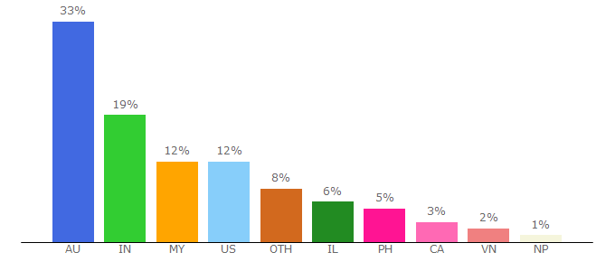 Top 10 Visitors Percentage By Countries for myflixer.id