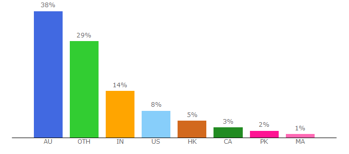 Top 10 Visitors Percentage By Countries for myflixer.pw