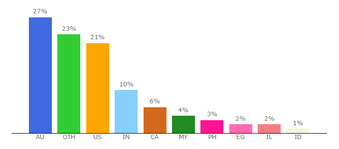 Top 10 Visitors Percentage By Countries for myflixer.ru