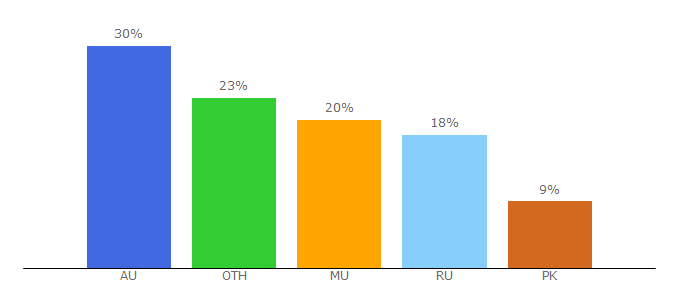 Top 10 Visitors Percentage By Countries for myflixer.stream