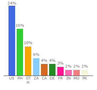 Top 10 Visitors Percentage By Countries for myflixer.to