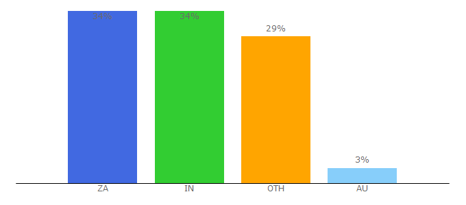 Top 10 Visitors Percentage By Countries for myflixer.world
