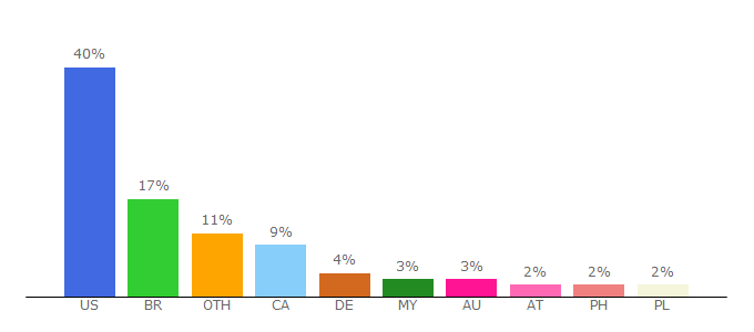 Top 10 Visitors Percentage By Countries for myflixertv.to