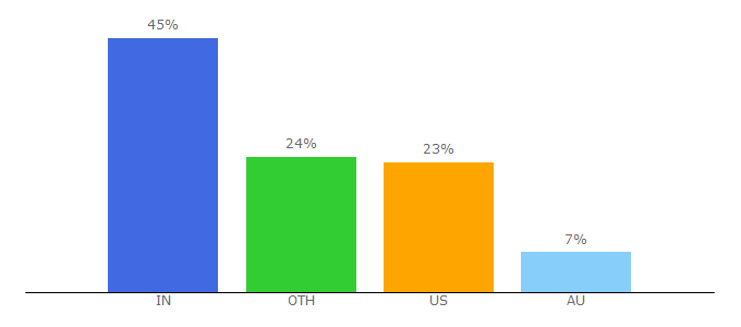 Top 10 Visitors Percentage By Countries for myfoodstory.com