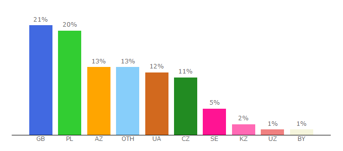 Top 10 Visitors Percentage By Countries for myfootball.top