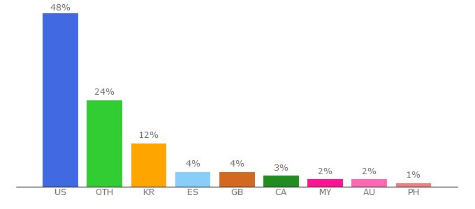 Top 10 Visitors Percentage By Countries for myfreebingocards.com