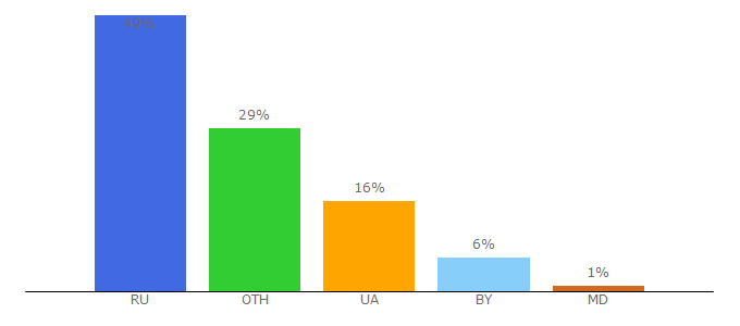 Top 10 Visitors Percentage By Countries for myfreeproject.com