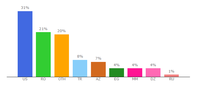 Top 10 Visitors Percentage By Countries for myfreezoo.com