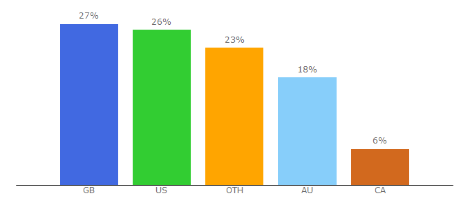 Top 10 Visitors Percentage By Countries for myfussyeater.com