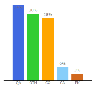 Top 10 Visitors Percentage By Countries for mygoaltv.org