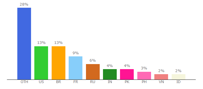 Top 10 Visitors Percentage By Countries for myhappygames.com