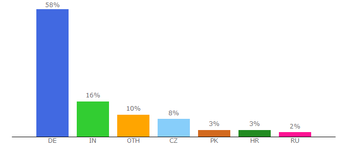 Top 10 Visitors Percentage By Countries for myhiddengame.com