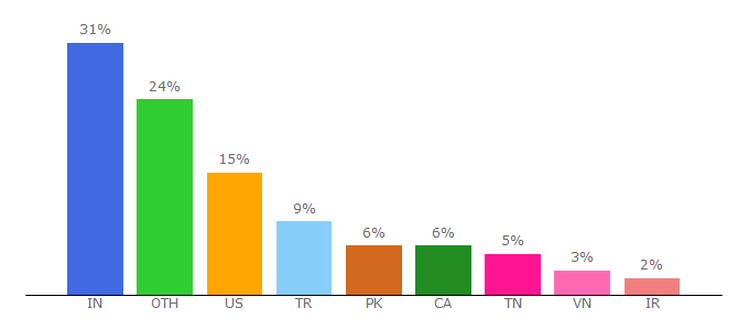 Top 10 Visitors Percentage By Countries for myhometheme.net