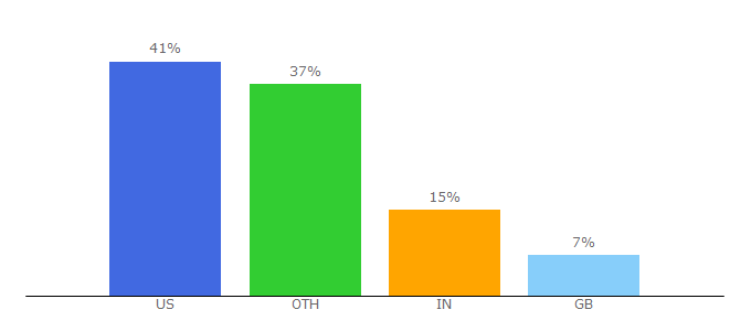 Top 10 Visitors Percentage By Countries for myhtmltutorials.com
