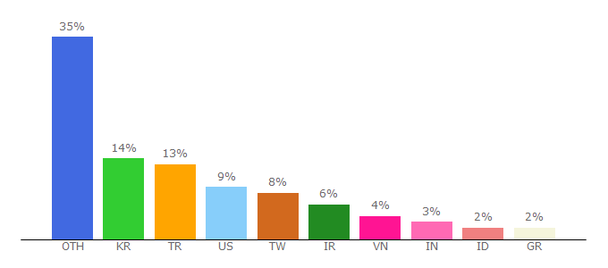 Top 10 Visitors Percentage By Countries for myip.com