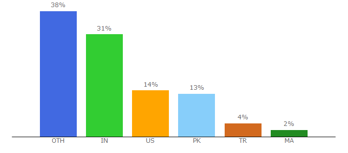 Top 10 Visitors Percentage By Countries for myiphide.com