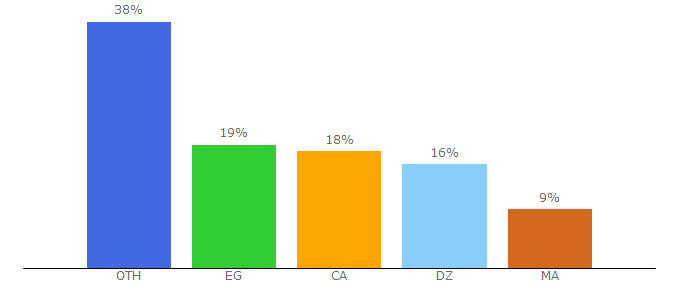 Top 10 Visitors Percentage By Countries for myiptv.services