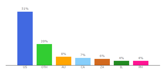 Top 10 Visitors Percentage By Countries for myjewishlearning.com