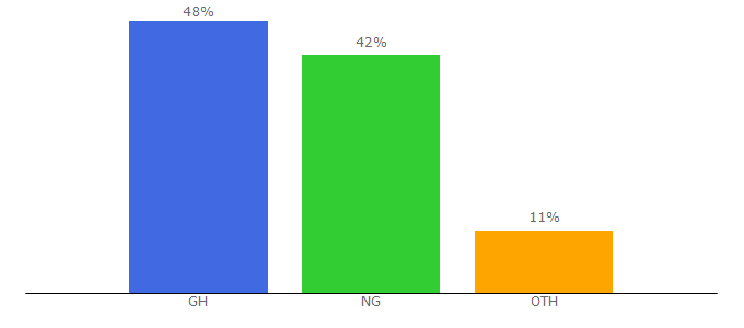 Top 10 Visitors Percentage By Countries for myjobmagghana.com