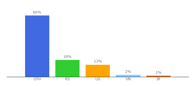 Top 10 Visitors Percentage By Countries for myjoomlaplace.com