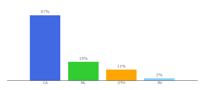 Top 10 Visitors Percentage By Countries for mykawartha.com