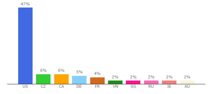 Top 10 Visitors Percentage By Countries for mykomms.com