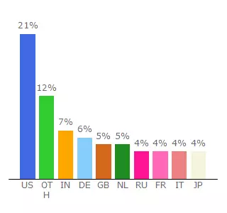 Top 10 Visitors Percentage By Countries for mylighting.philips.com